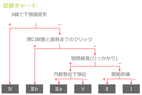 顎関節症のタイプ
